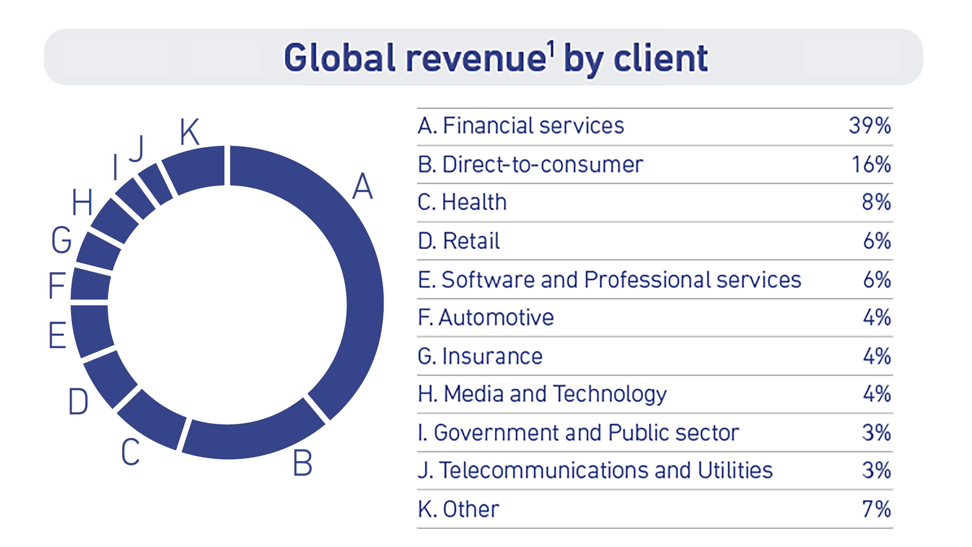 Global revenue 1 by client - FY24, Financial Services 39%, Direct-to-consumer 16%, Health 8%, Retail 6%, Software and Professional services 6%, Automotive 4%, Insurance 4%, Media and Technology 4%, Government and Public sector 3%, Telecommunications and Utilities 3%, Other 7%