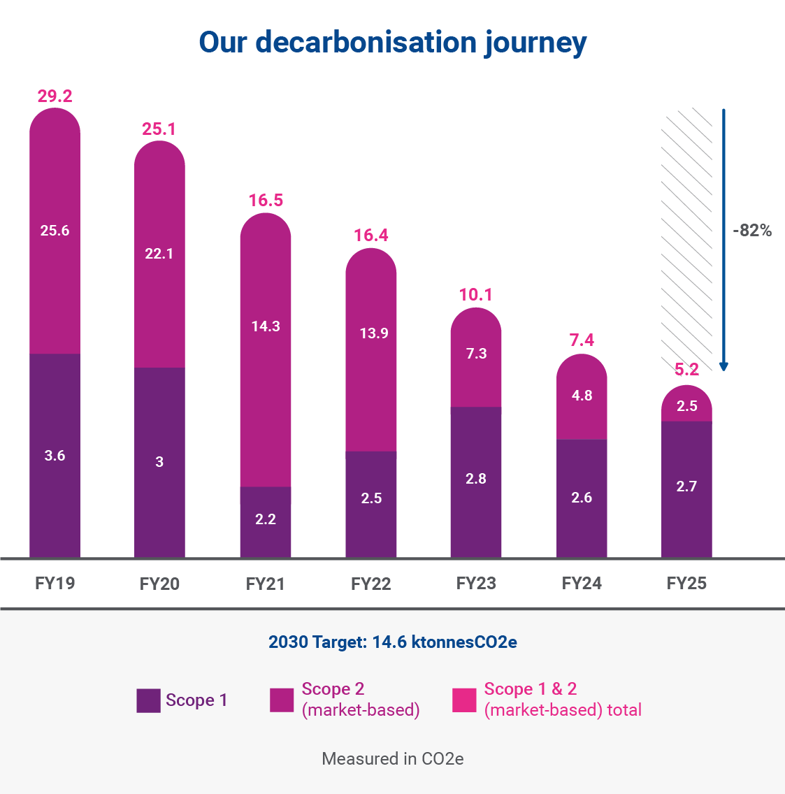A chart depicting a 82% reduction in emissions between 2019 and 2025, with 30% being made in the last year.
