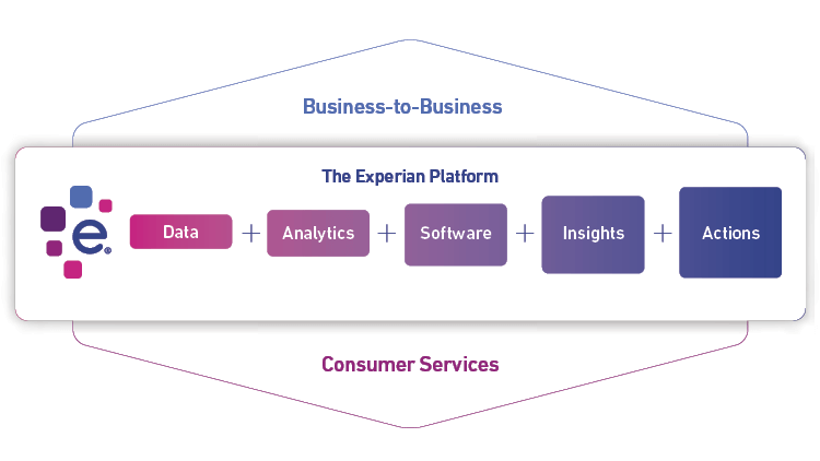 The Experian platform: data, analytics, software, insights and actions - feed into business-to-business and consumer services.