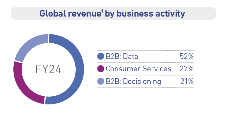 Global revenue by business activity 1 FY24 - B2B: Data 52%, Consumer Services 27%, B2B: Decisioning 21%