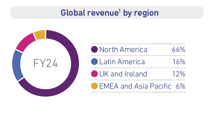 Global revenue 1 by region - FY24, North America 66%, Latin America 16%, UK and Ireland 12%, EMEA and Asia Pacific 6%